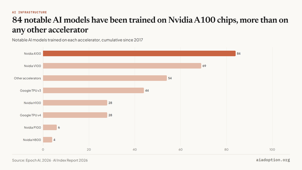 Cumulative number of notable AI models trained by accelerator, 2017–25 chart