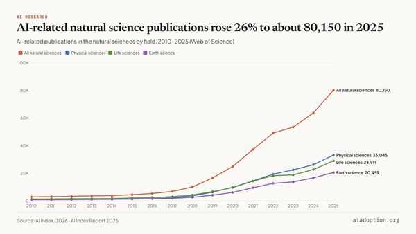 Number of AI-related publications in natural sciences, 2010–25 chart