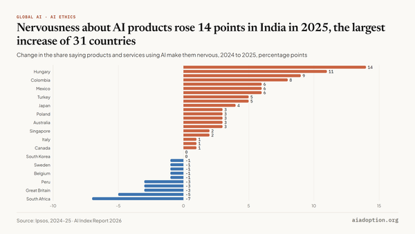 Percentage point change in opinions about AI by country (% agreeing with statement), 2024–25 chart