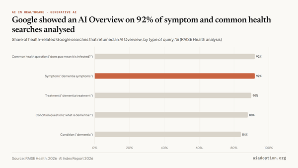 Share of health search queries returning an “AI Overview” chart