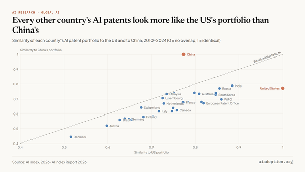 AI patent portfolios’ technological proximity to the United States and China, 2010–24 chart