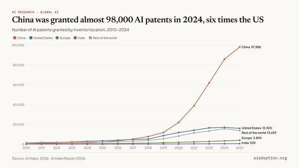 Number of AI patents granted by select geographic areas, 2010–24 chart