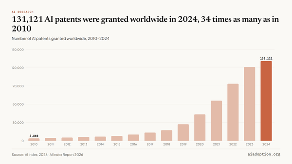 Number of AI patents granted worldwide, 2010–24 chart