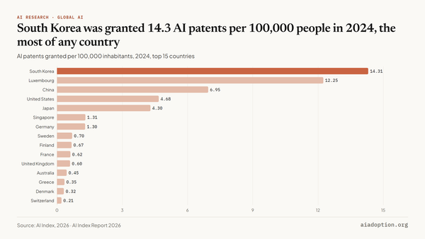 Granted AI patents per 100,000 inhabitants by country, 2024 chart