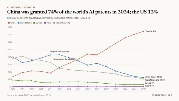 Granted AI patents (% of world total) by select geographic areas, 2010–24 chart