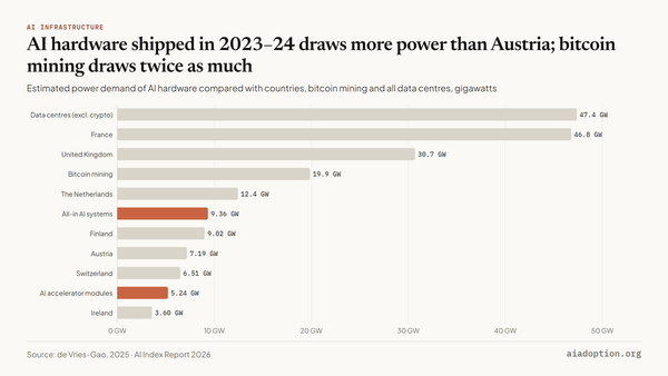 Estimated power demand: AI hardware vs. national consumption, bitcoin mining, and global data centers chart