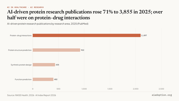 Number of AI-driven protein research publications, 2024 vs. 2025 chart