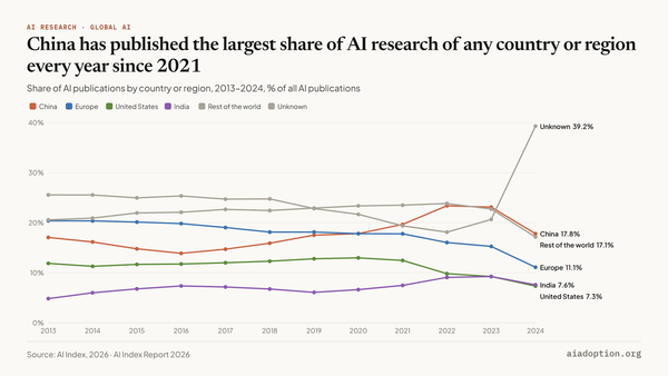 AI publications in CS (% of total) by select geographic areas, 2013–24 chart
