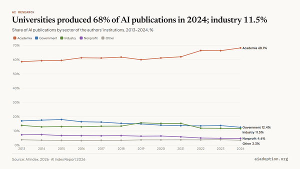 AI publications in CS (% of total) by sector, 2013–24 chart