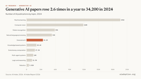 Number of AI publications by select top topics, 2013–24 chart