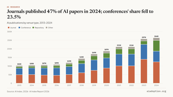 Number of AI publications in CS by venue type, 2013–24 chart