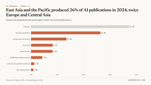 AI publications in CS (% of total) by region, 2013–24 chart