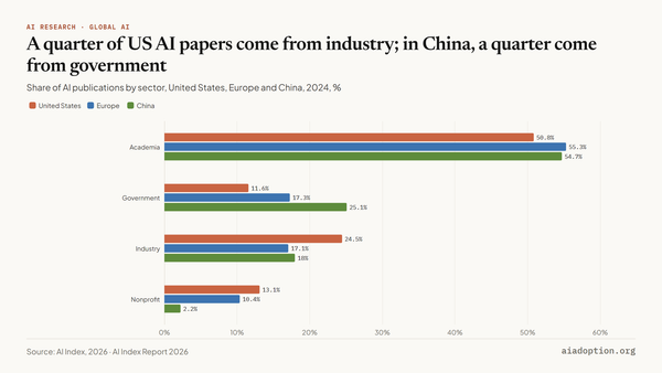 AI publications in CS (% of total) by sector and geographic area, 2024 chart