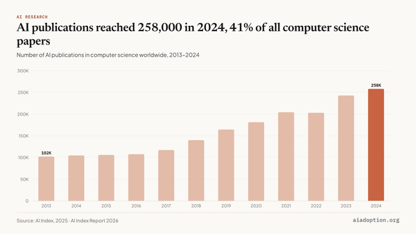 AI publications in CS worldwide, 2013–24 chart