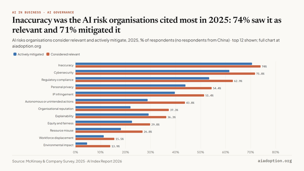 AI risks: considered relevant vs. actively mitigated, 2024 vs. 2025 chart