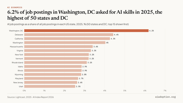 AI job postings (% of all job postings) by US state, 2025 chart