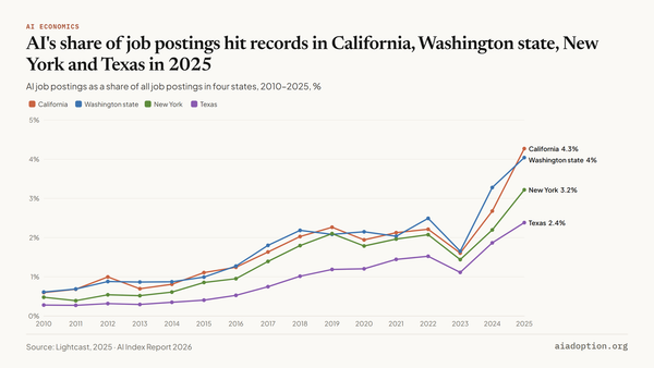 Percentage of US states’ job postings in AI by select US state, 2010–25 chart