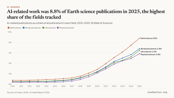 AI-related publications in natural sciences (% of total), 2010–25 chart