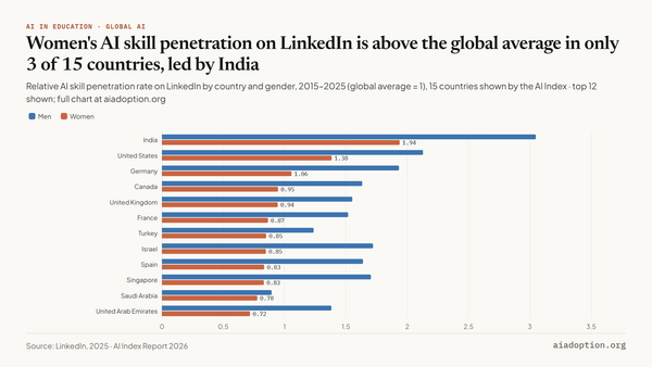 Relative AI skill penetration rate across gender, 2015–25. Chart by AI Adoption from AI Index Report 2026 data.