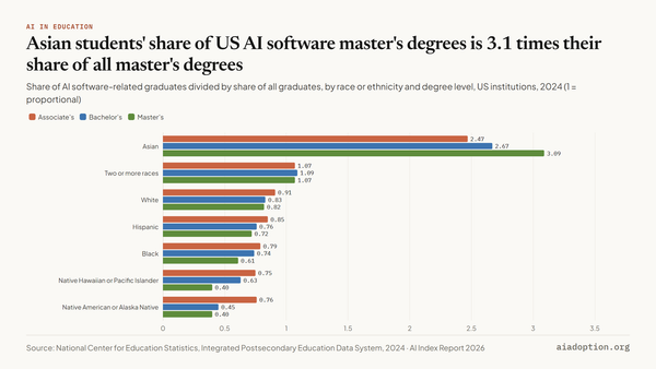 AI software–related vs. all postsecondary graduates in the United States by race/ethnicity, 2024 chart