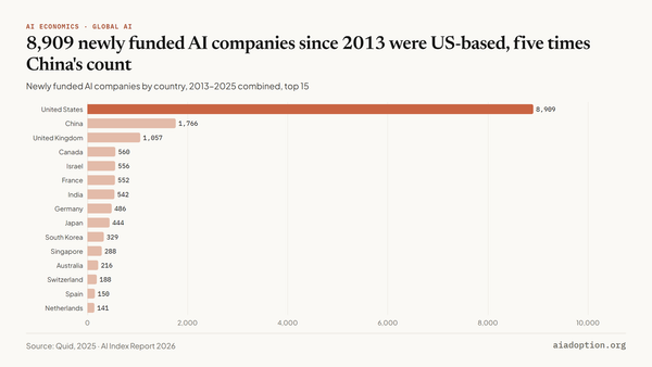 Number of newly funded AI companies by geographic area, 2013–25 (sum) chart