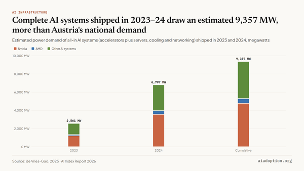 Estimated power demand of all-in AI systems chart