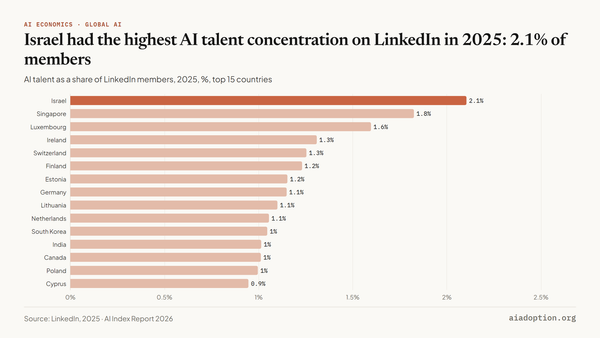 AI talent concentration by geographic area, 2025 chart