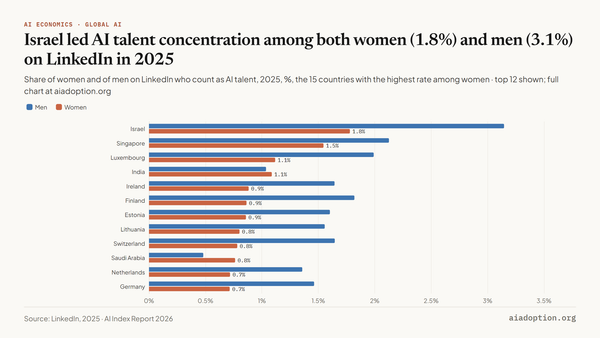 AI talent concentration by gender and geographic area, 2016–25 chart