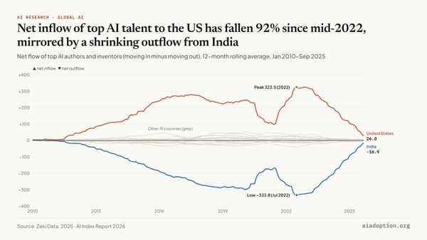 Net flow of top AI authors and inventors by country, 2010–25 chart