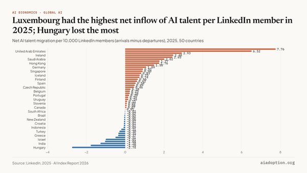Net AI talent migration per 10,000 LinkedIn members by geographic area, 2021–25 chart