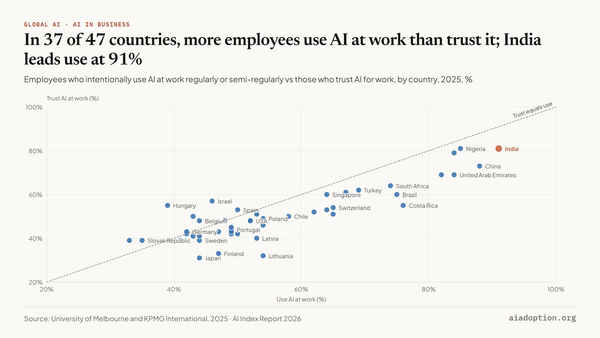 Trust in AI and intentional use at work, 2025 chart