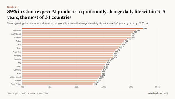 Opinions about AI by country (% agreeing with statement), 2025. Chart by AI Adoption from AI Index Report 2026 data.