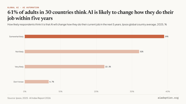Global opinions on the perceived impact of AI on current jobs, 2024 vs. 2025 chart