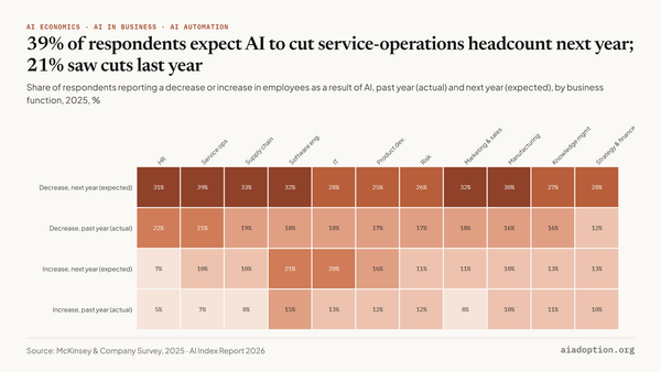 Actual vs. expected change in workforce size as a result of AI by function chart
