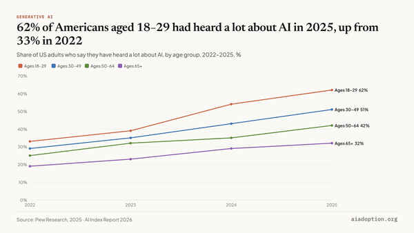 Americans who have heard a lot about AI by age group, 2022–25 chart