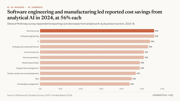 Cost decrease and revenue increase from analytical AI use by function, 2025 chart