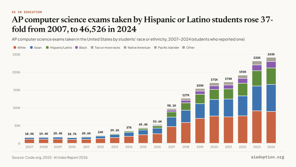 AP computer science exams taken by race/ethnicity, 2007–24 chart