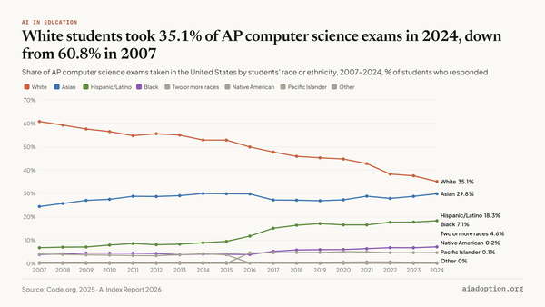 AP computer science exams taken (% of total responding students) by race/ethnicity, 2007–24 chart