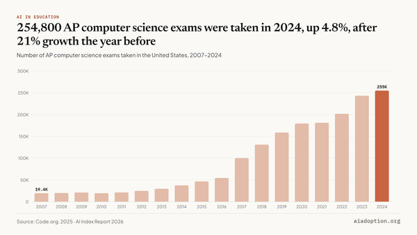 Number of AP computer science exams taken, 2007–24 chart