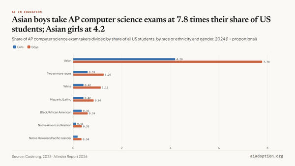AP computer science exam participation vs. national demographics by race/ethnicity, 2024 chart