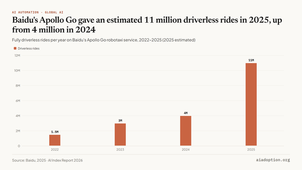 Apollo Go autonomous vehicle trips, 2022–25 chart