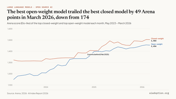 Performance of top closed vs. open models on the Arena chart