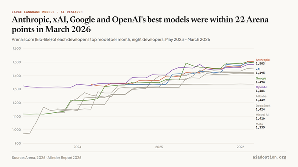 Performance of top models on the Arena by select providers chart