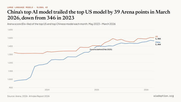 Performance of top United States vs. Chinese models on the Arena chart
