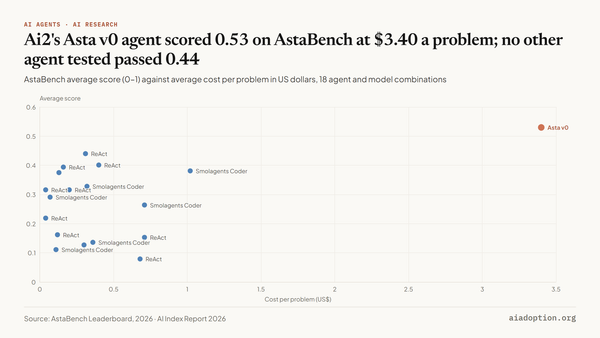AstaBench: average score chart