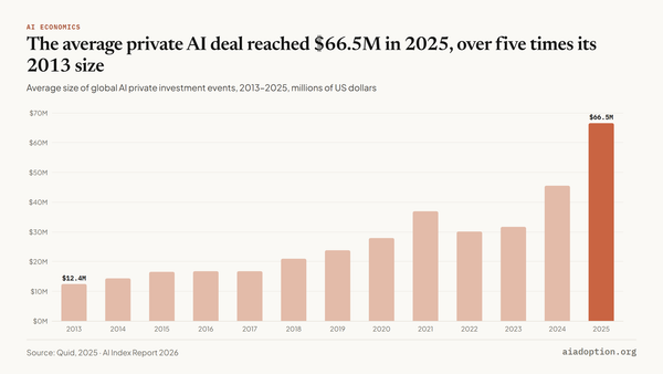 Average size of global AI private investment events, 2013–25 chart