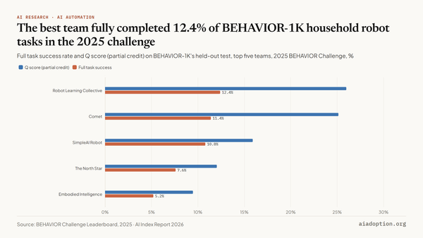 BEHAVIOR-1K: full task success rate vs. Q score (held-out-test) chart