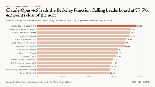Berkeley Function Calling: overall accuracy chart