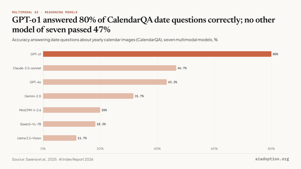 CalendarQA: accuracy chart