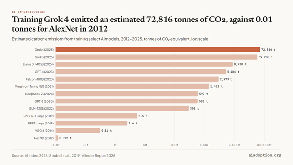 Estimated carbon emissions from training select AI models and real-life activities, 2012–25 chart
